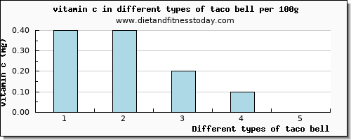 taco bell vitamin c per 100g